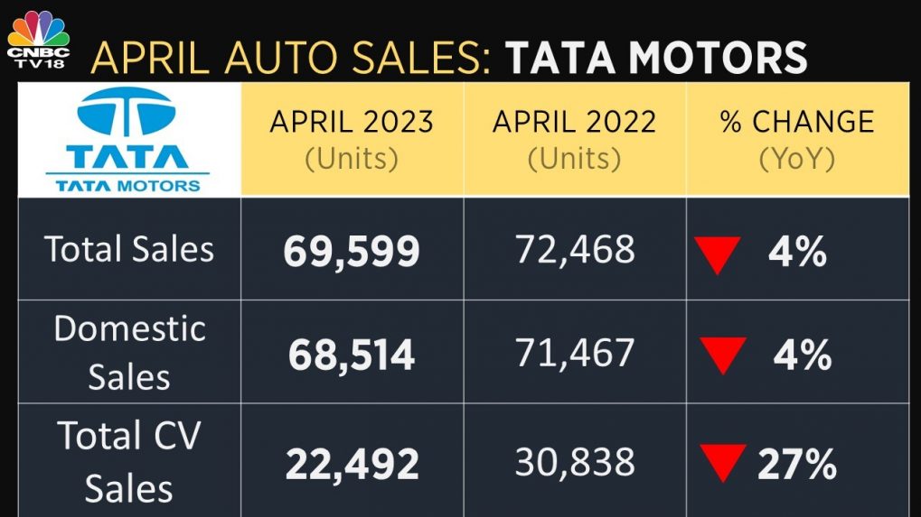 Tata Motors total domestic sales dip 4, PV sales up 13 YoY