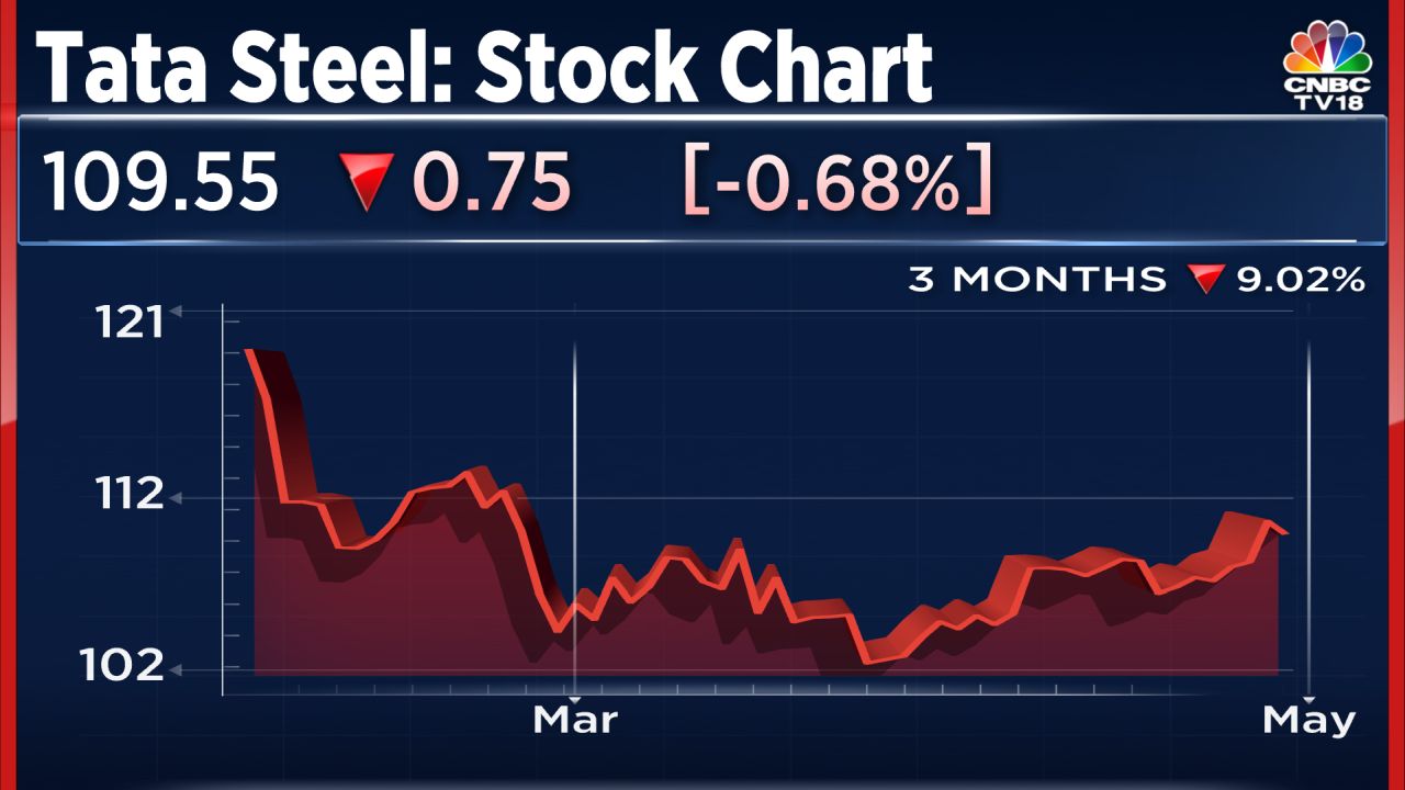 ICICI Sec bullish on Tata Steel as it expects debt to fall Rs 8,000 ...