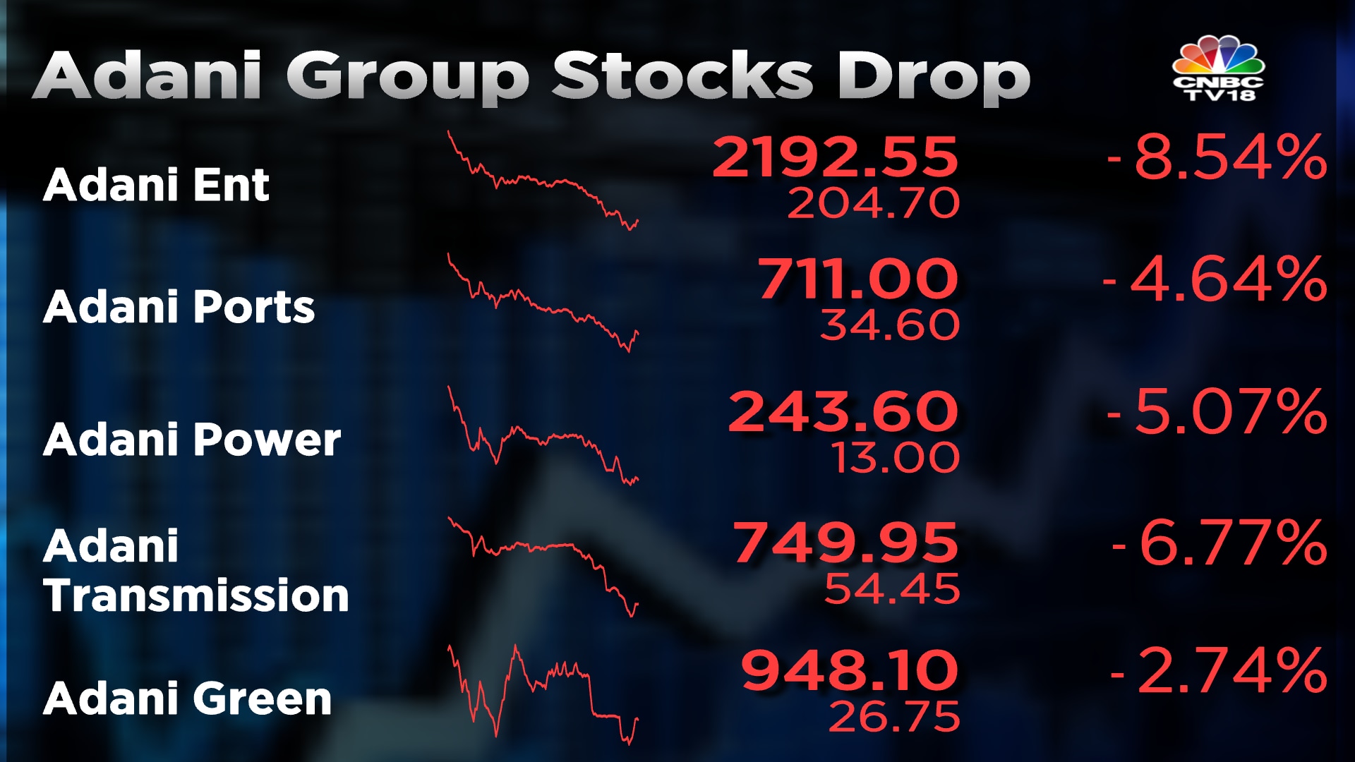 Adani Enterprises Shares Fall 9% — Group Erases Market Capitalisation ...