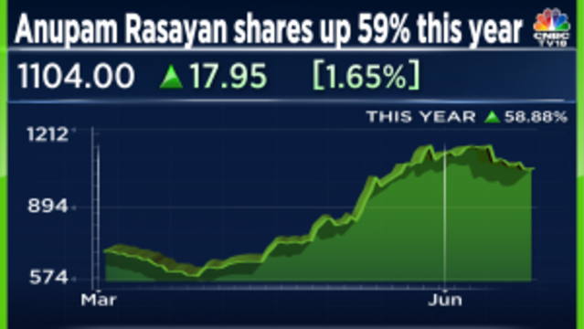 Anupam Rasayan shares gain over 4% after bagging Rs 2,195 crore supply ...