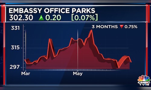 Embassy Office Parks REIT raises Rs 1,050 crore through non-convertible ...