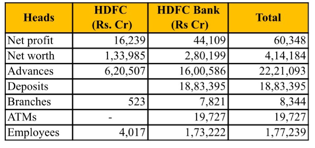 Hdfc Hdfc Bank Merger Effective Today July 13 Will Be Record Date 7105