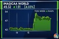 Imagicaa shares rally nearly 15% in 2 days as co gets nod for proposal to write off Rs 571 crore debt