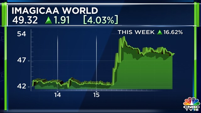 Imagicaa shares rally nearly 15% in 2 days as co gets nod for proposal ...