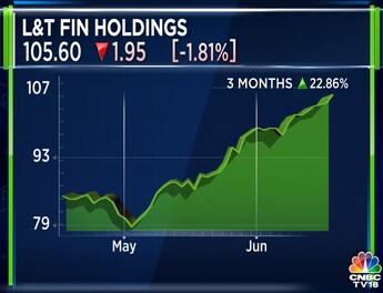 L&t finance 2024 share price