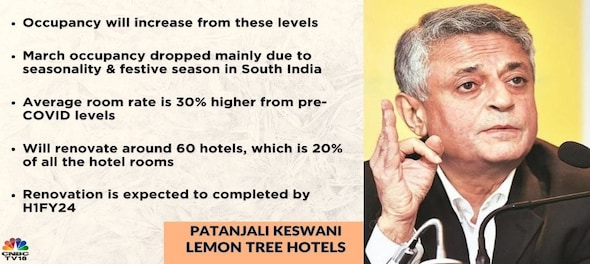 Lemon Tree Hotels confident of higher occupancy, average rates in FY24: Chairman