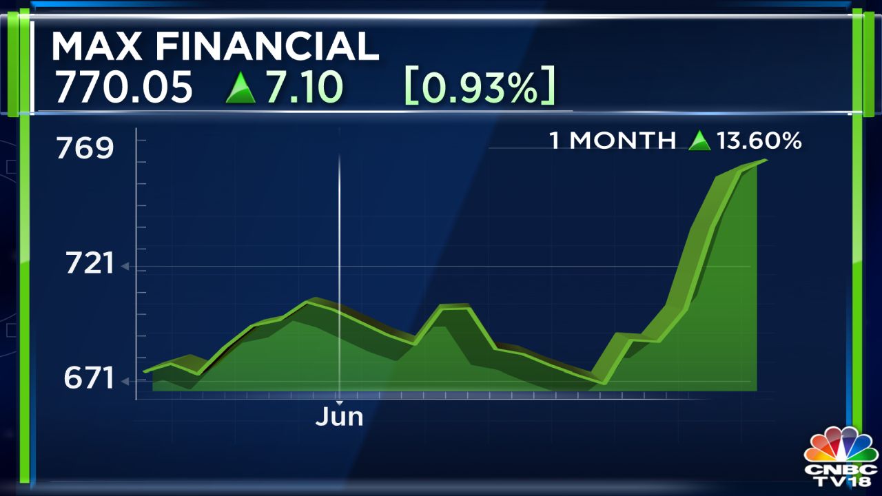 Max financial online share price