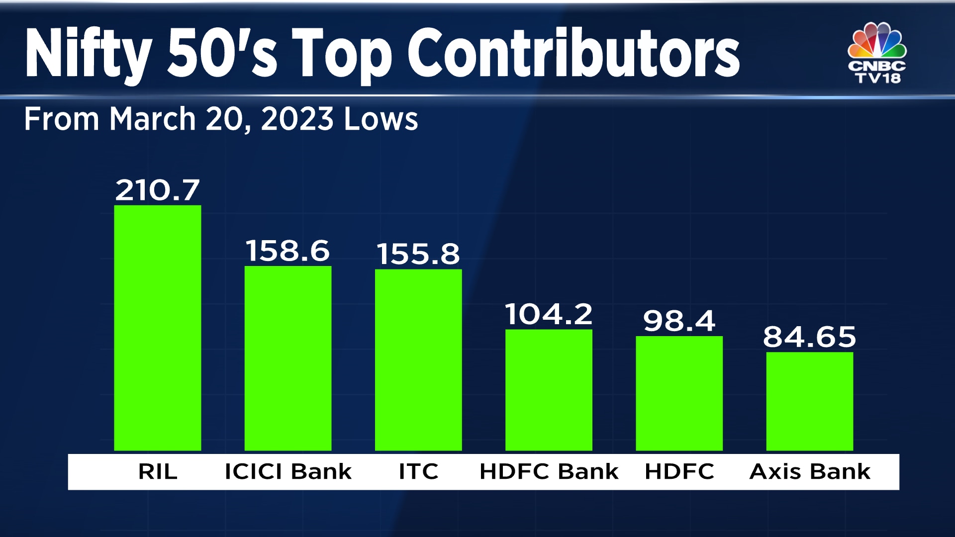 Nifty 50 hits record high Reliance, ITC, ICICI Bank among top