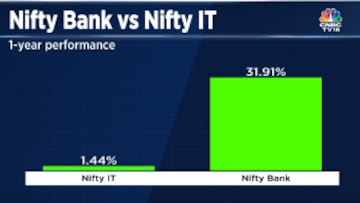 Nifty Bank vs Nifty IT