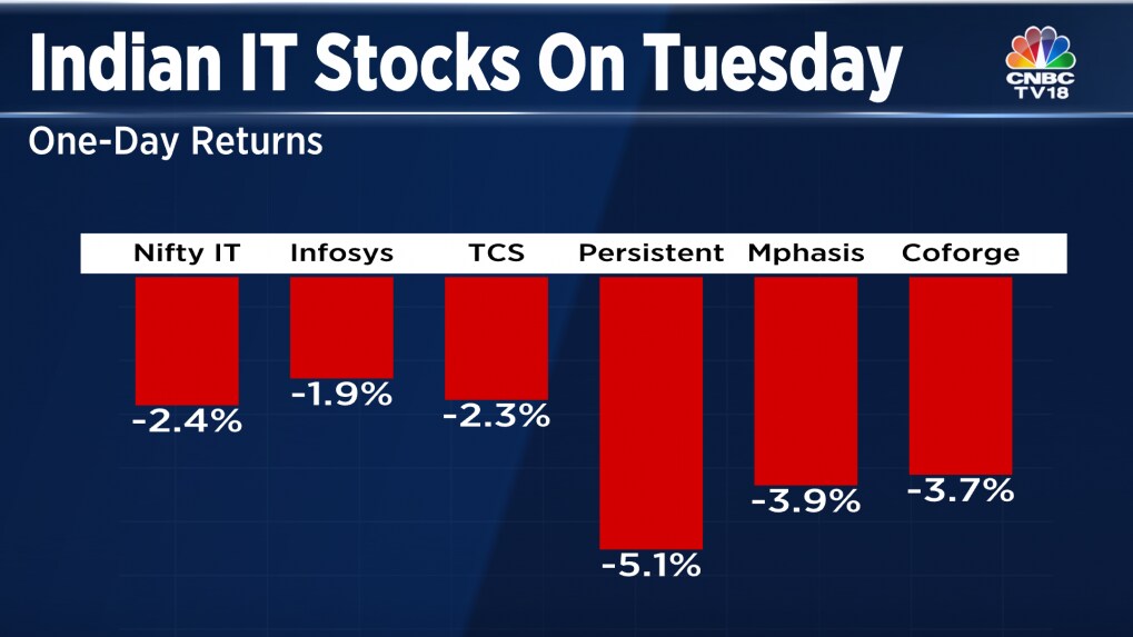 worst-day-in-two-months-for-indian-it-courtesy-a-half-a-billion