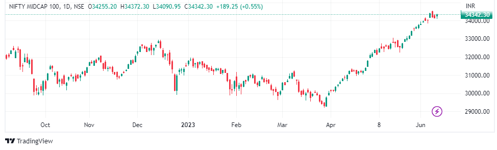 Trade Setup For June 13: Action Lies In The Midcap Index While The ...