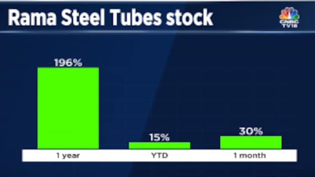 Multibagger stock: This smallcap stock has given 196% return in a year ...
