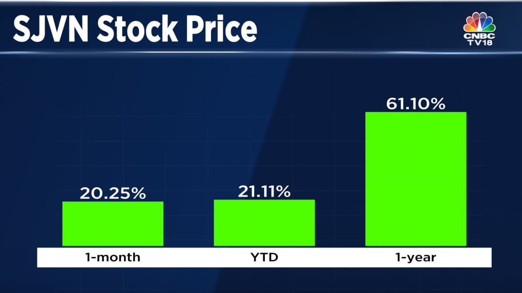 sjvn-shares-hit-all-time-high-after-govt-asks-states-to-meet-500-gw