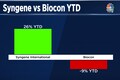 Syngene International outgrows its parent Biocon in market cap