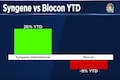 Syngene International outgrows its parent Biocon in market cap