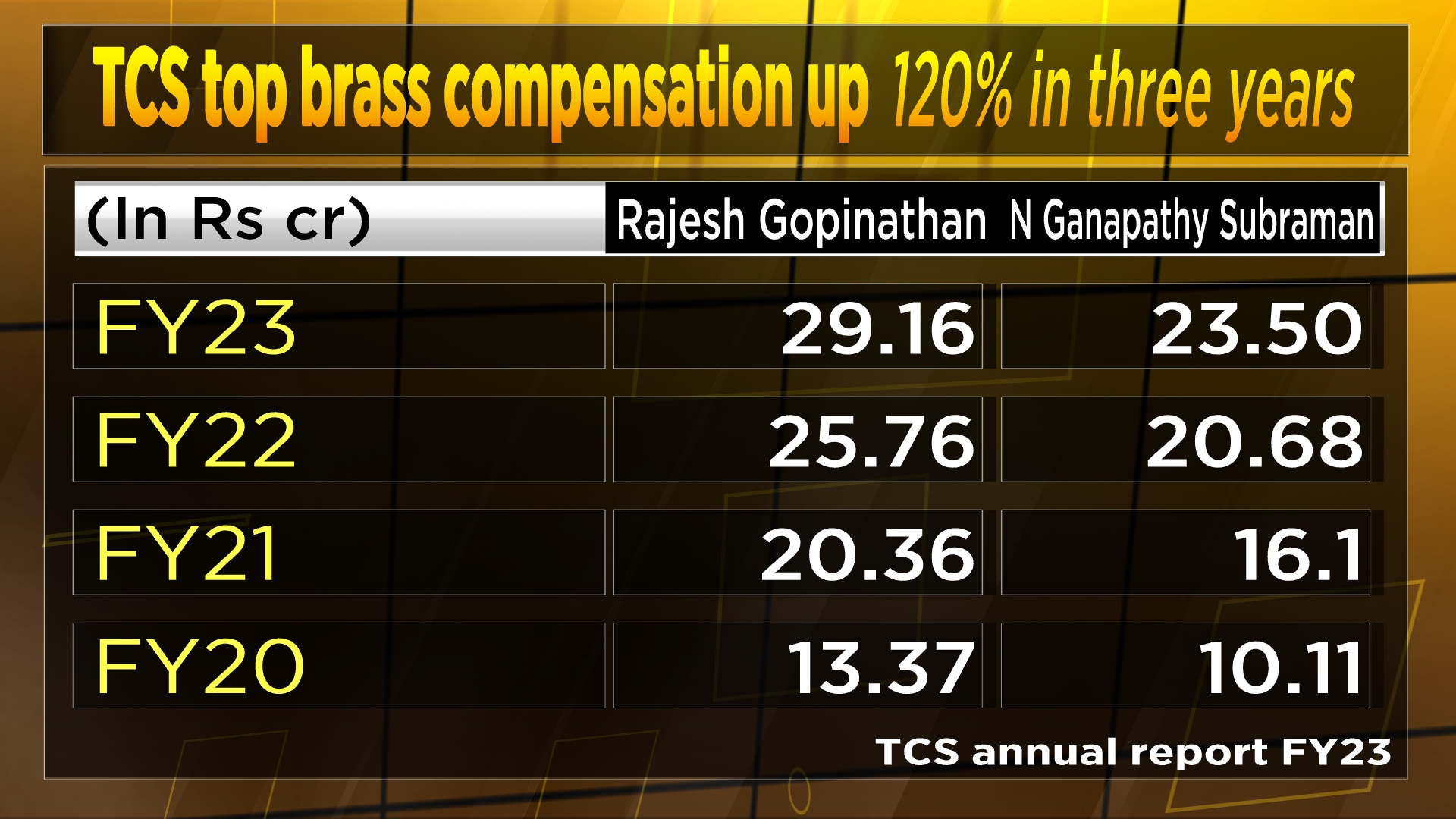 TCS COO Salary: TCS top brass salary jumps 120% in three years