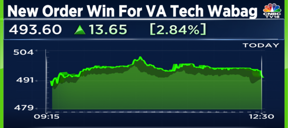 VA Tech Wabag wins Rs 420 crore project in Maharashtra, shares up 50% this year at a 52-week high
