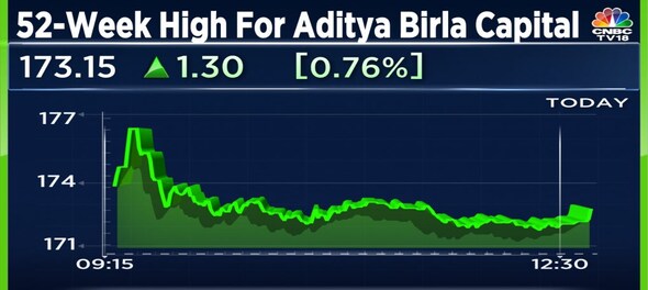 Aditya Birla Capital to raise Rs 1,250 crore via preferential issue to promoters - Stock at 52-week high