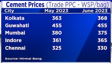 cement 4 retail price
