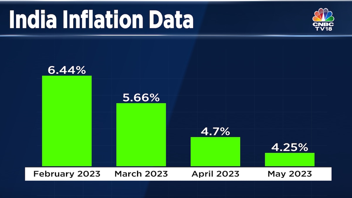 India's retail inflation drops to 25-month low in May on softer food ...