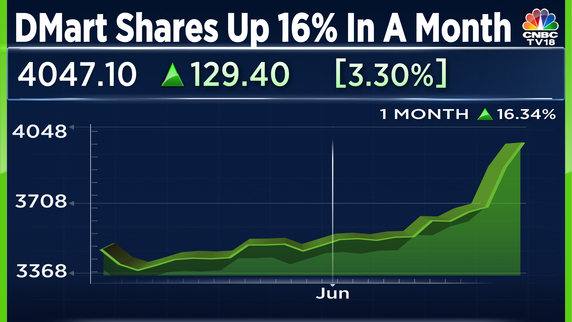 Avenue Supermarts Shares Hit A Five Month High What To Watch Hereon