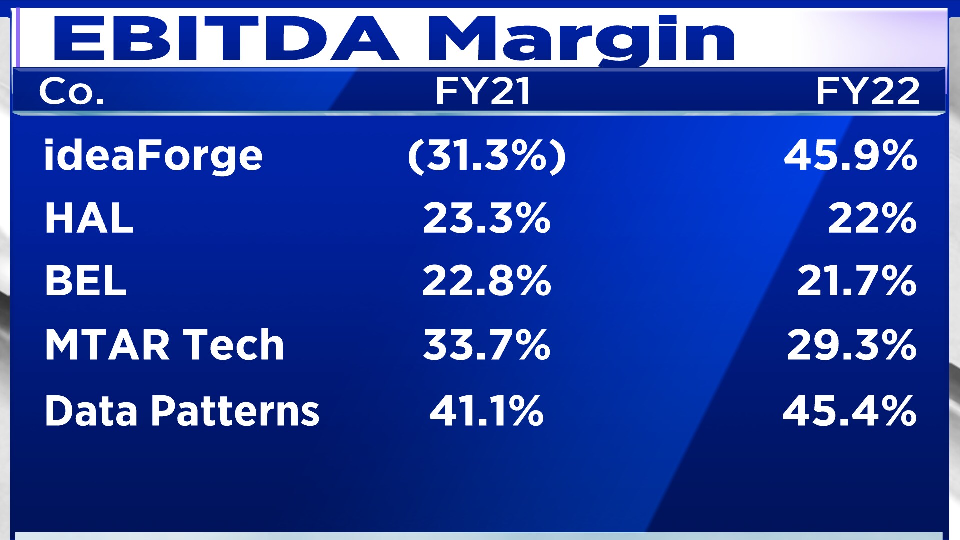 Here Is All You Need To Know About India S Largest Drone Maker   Ideaforge Ebitda Margin 