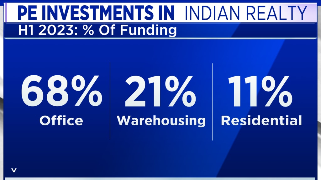 Private equity investment in real estate sector declines by 20