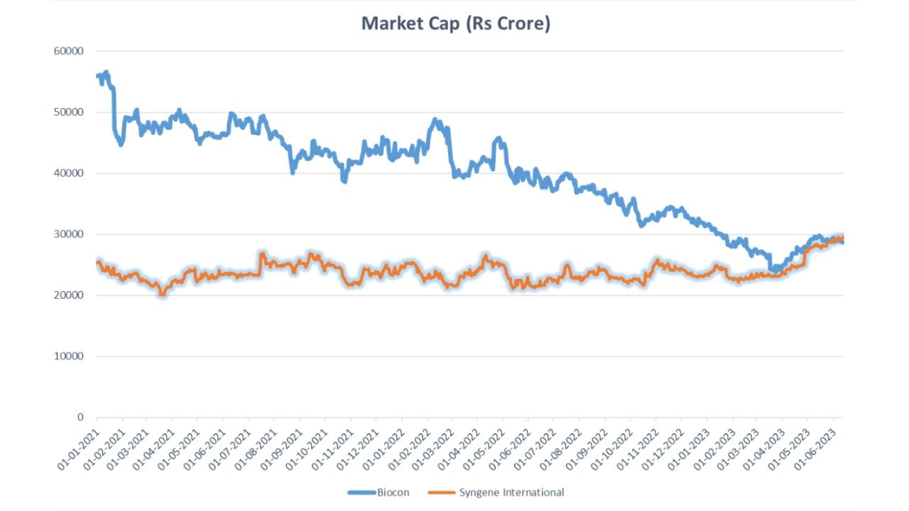 Syngene International outgrows its parent Biocon in market cap