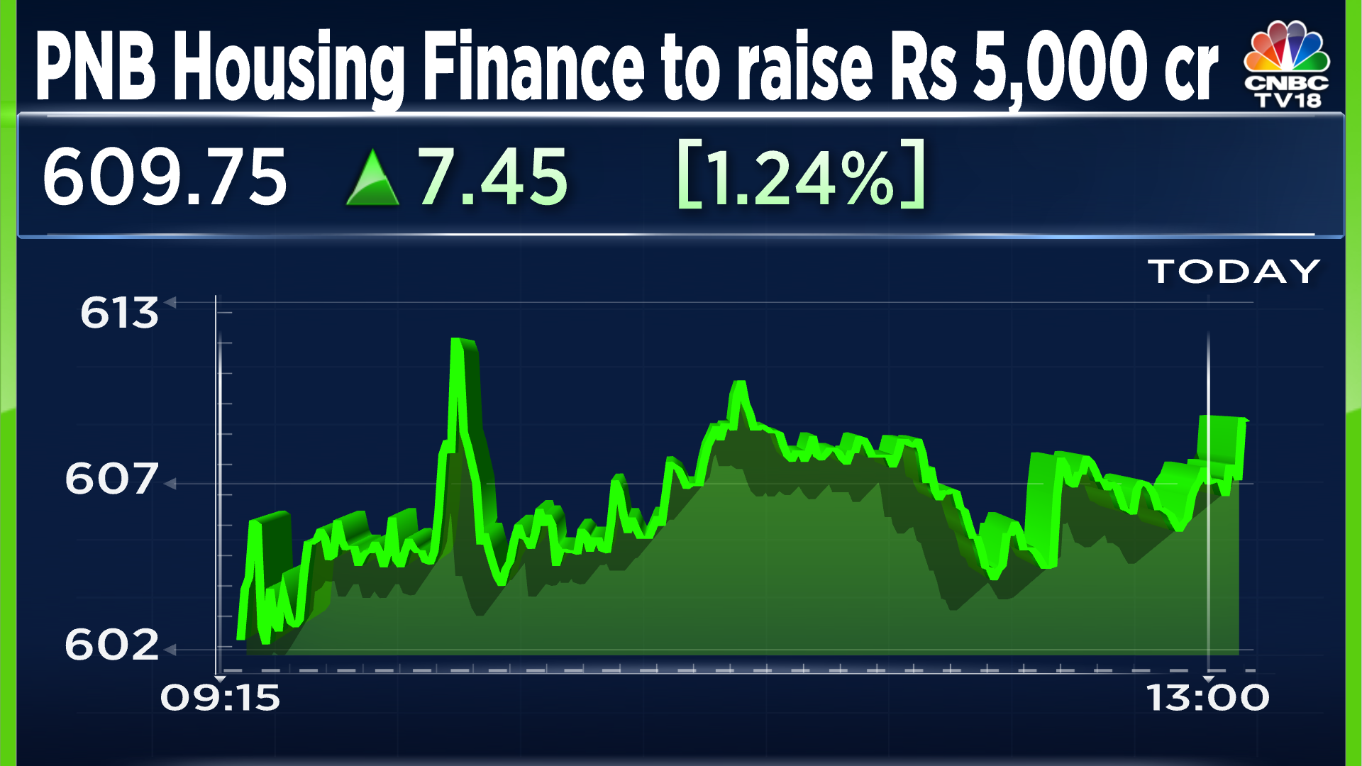 PNB Housing Finance To Consider Fund Raise Upto Rs 5,000 Cr Via NCDs