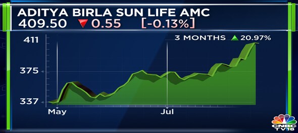 Aditya Birla Sun Life AMC Q1 Results | Net profit jumps 80% to Rs 185 crore
