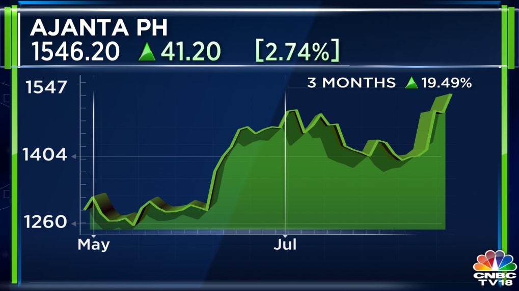 Ajanta Pharma Q1 Results Net profit rises 19 to Rs 208 crore