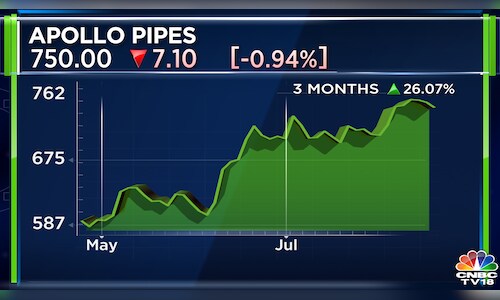 Apollo Pipe Log Apollo Pipes Q1 results: Net profit surges 58% to Rs 14 crore, revenue ...