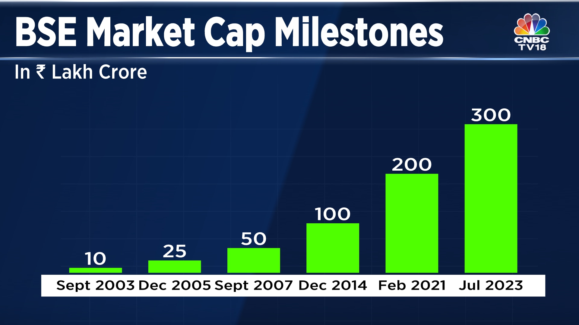 BSElisted firms now have a market capitalisation of Rs 300 lakh crore