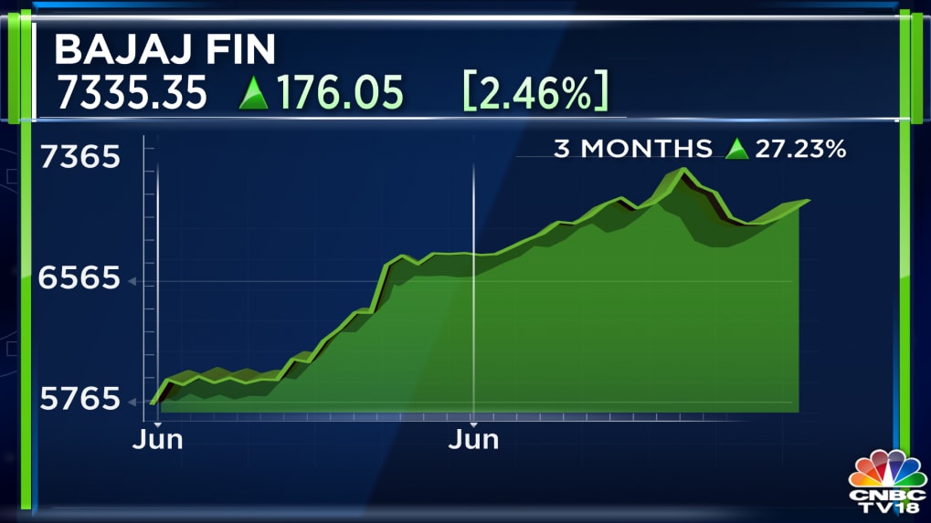 bajaj-finance-new-loan-bookings-up-34-in-q1-assets-under-management