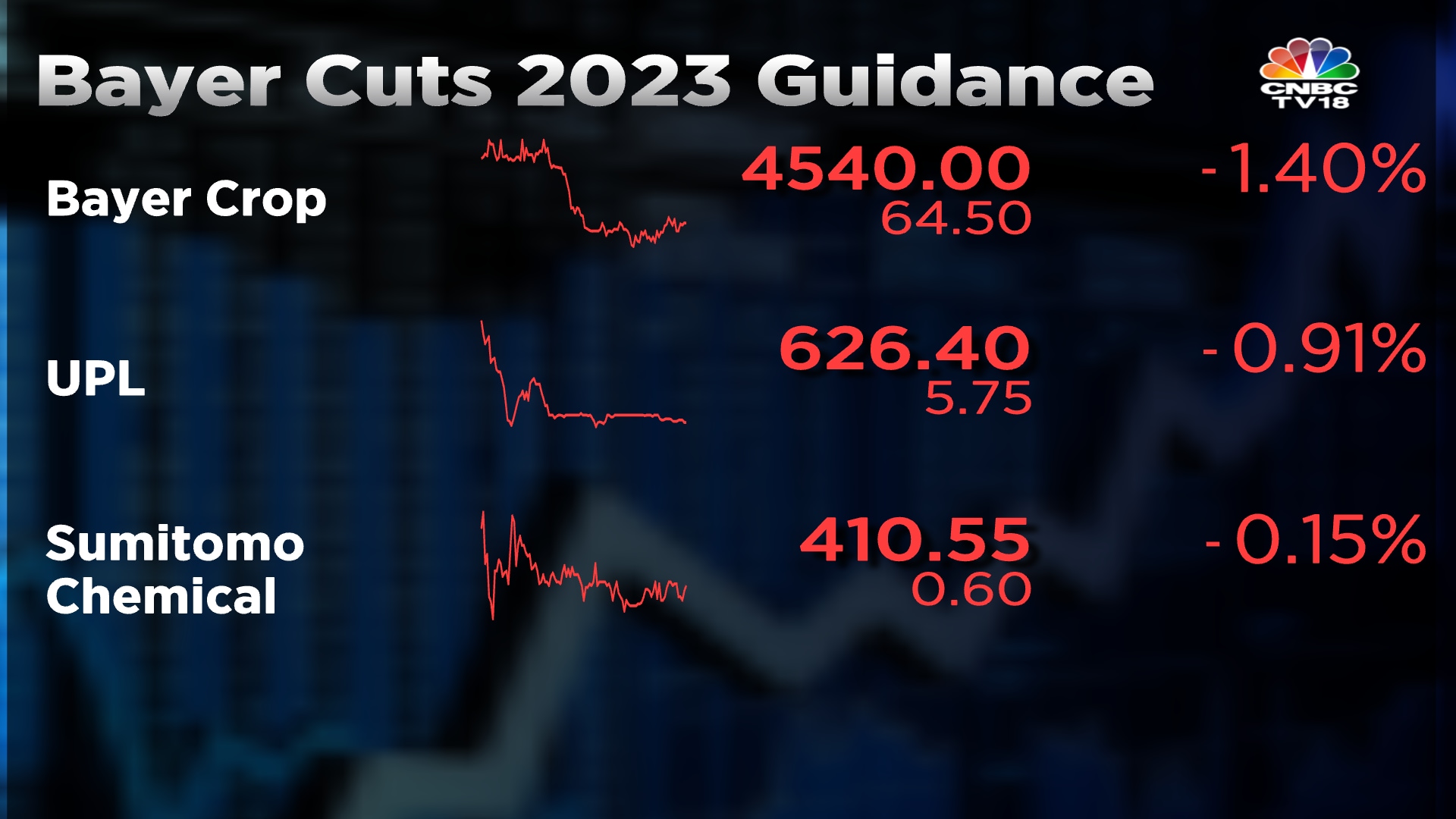 Bayer Group cuts 2023 sales forecast These are the stocks impacted in