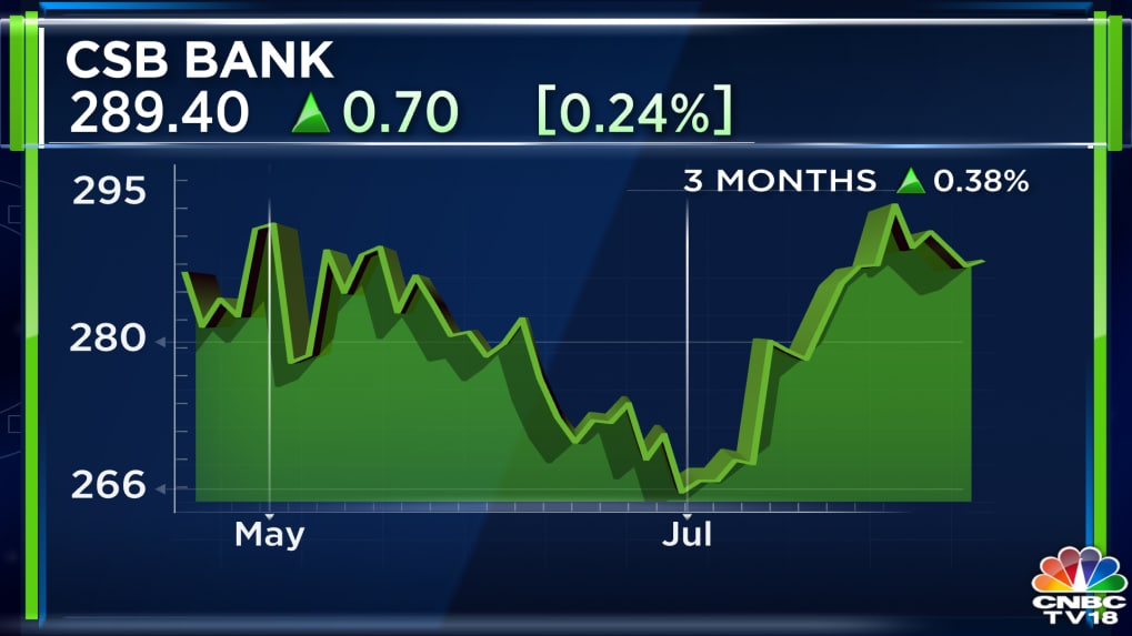 Thissurbased CSB Bank Q1 net profit up 15, gold loans cross Rs 10,000