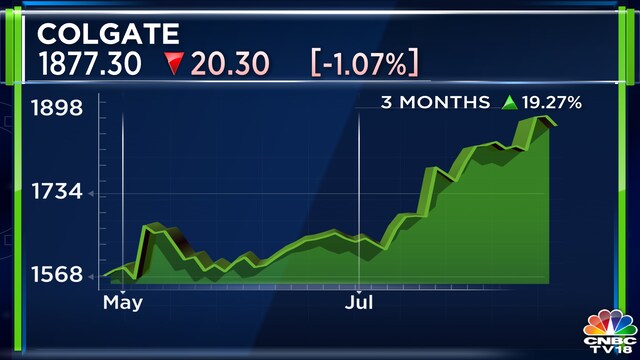 Colgate Income Colgate India Q1 net profit rises 13%, beats estimates - CNBC TV18