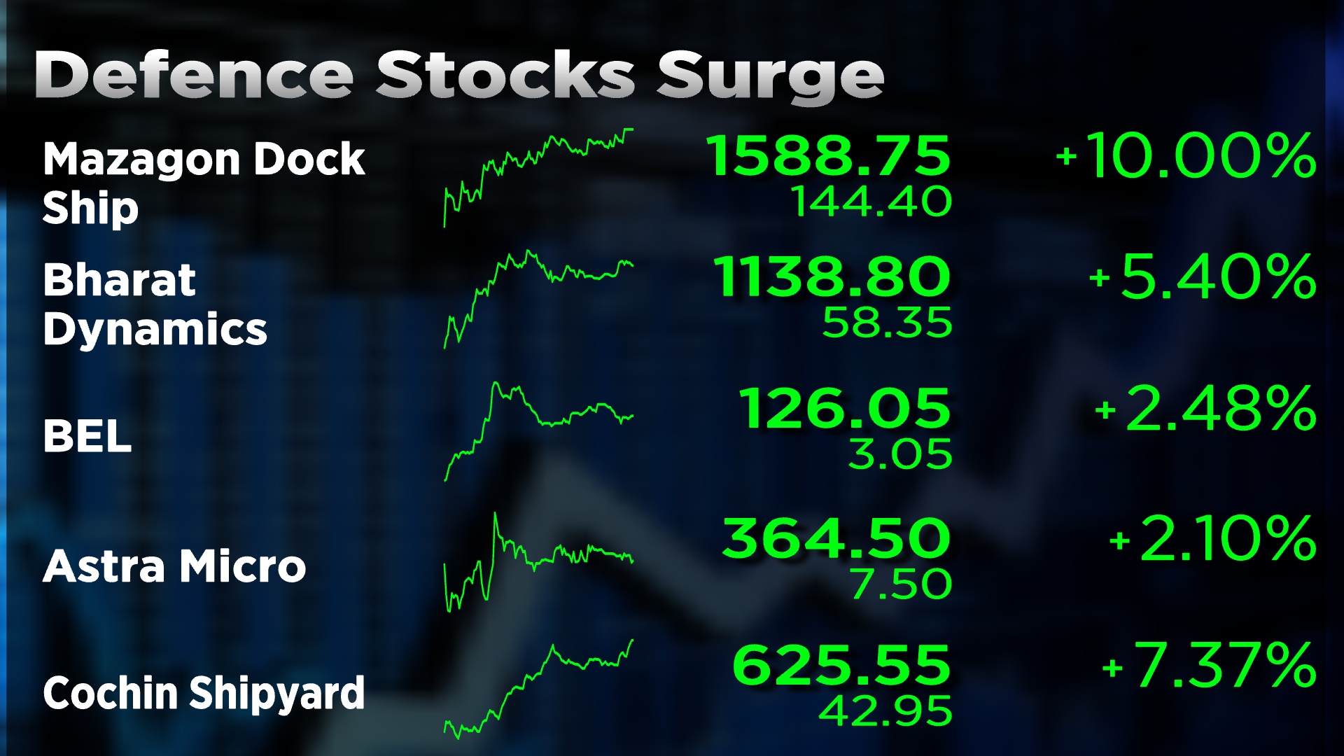 Defence Stocks Like Mazagon Dock, Bharat Dynamics Rally Up To 9% ...