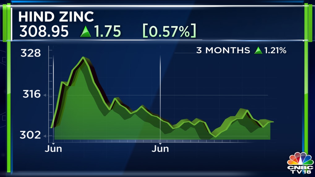 Hindustan Zinc Chartink 