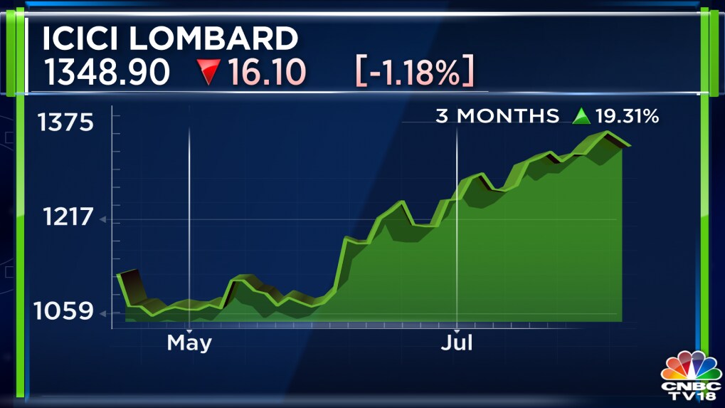 Icici Lombard Q1 Results Net Profit Up 12 Gross Premium Income Rises 20 8530