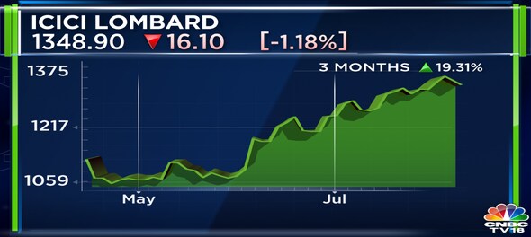 ICICI Lombard Q1 results: Net profit up 12%, gross premium income rises 20%