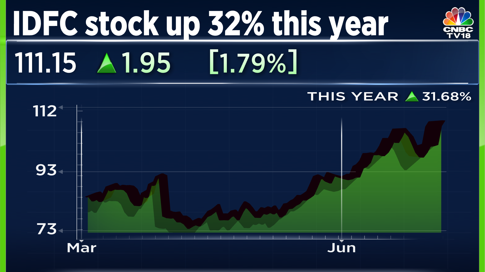 idfc-shares-hit-record-high-idfc-first-bank-stock-slips-5-after-board