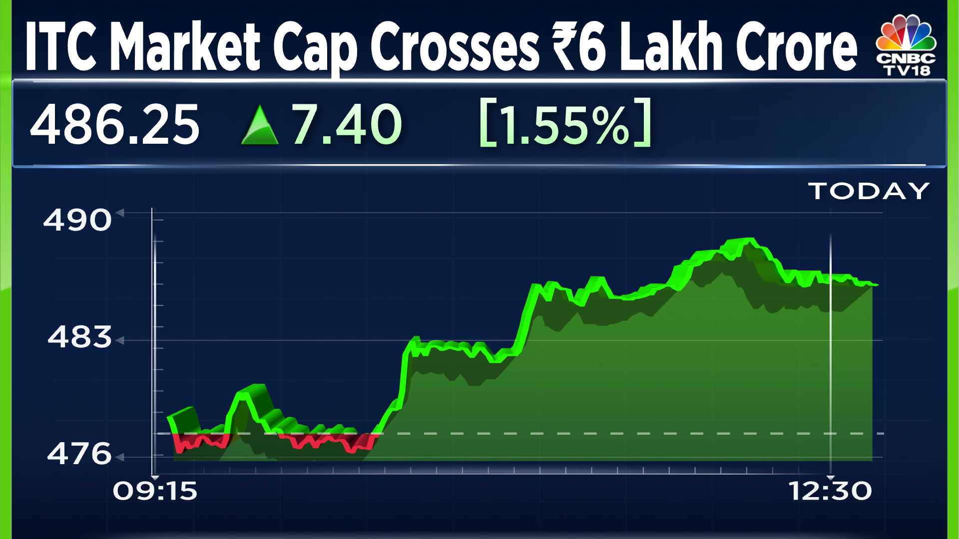 ITC Share Price Market capitalisation crosses Rs 6 lakh crore, 60 of