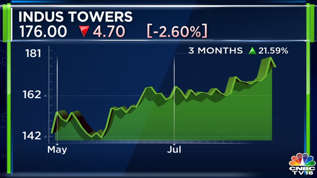 Indus Towers Q1 Net Profit Zooms To Rs 1,348 Crore On Strong Tower ...