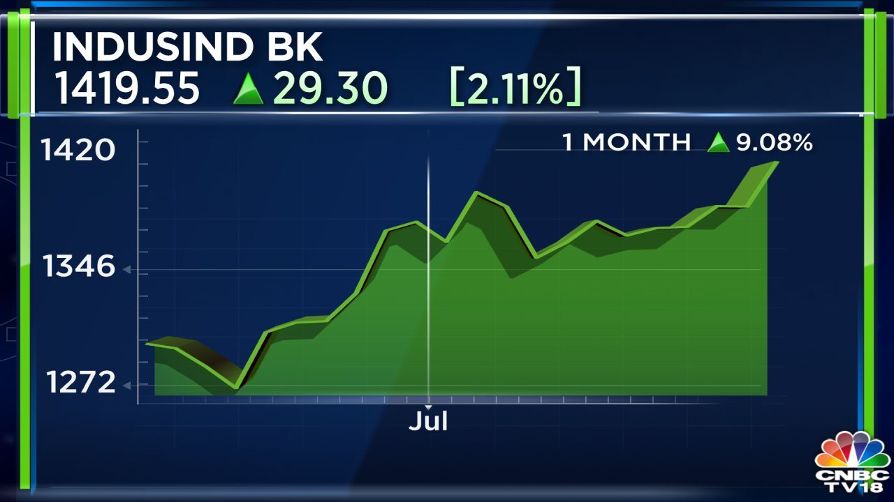 IndusInd Bank Shares At Over Two-year High After Best Quarterly Margin ...