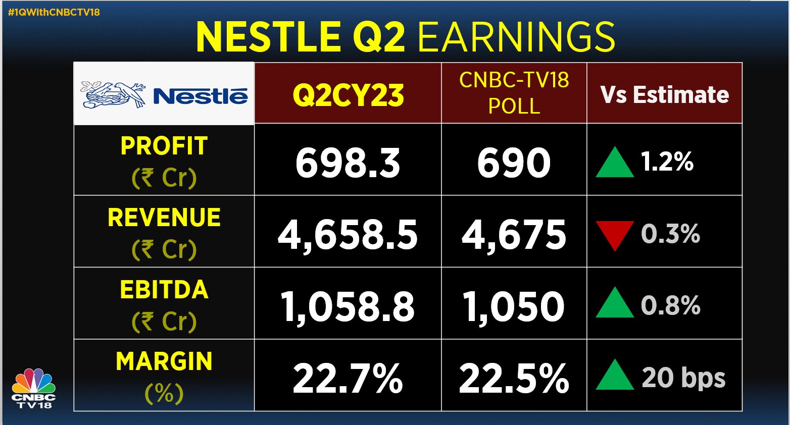 Nestle India Q2 results: Nestle India Q2 net profit jumps 37% YoY to Rs 698  crore; sales up 15% YoY to Rs 4,619.5 cr - The Economic Times Video