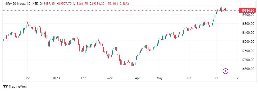 Trade Setup for July 13: Weekly expiry may add to Nifty 50's volatility ...