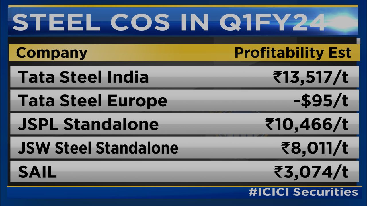 Tata Steel slips over 1.5% ahead of Q1 numbers; here's what to