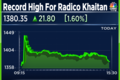 Radico Khaitan Share Price: Four-day surge takes stock to a record high