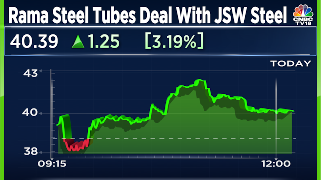 Rama Steel Tubes gains over 7% on announcement of strategic tie-up with ...